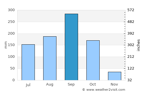 Ban Phraek average rain in September