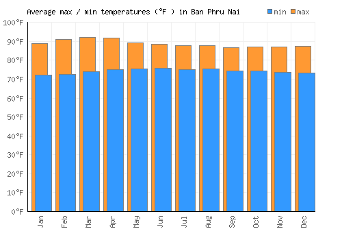 Ban Phru Nai average minimum / maximum temperatures (Fahrenheit)