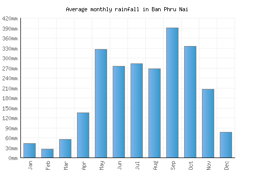 Ban Phru Nai monthly rainfall chart (mm)