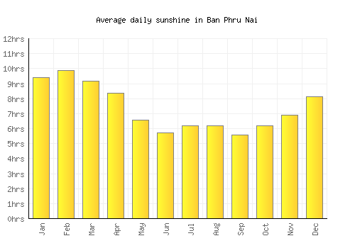 Ban Phru Nai average daily sunshine chart