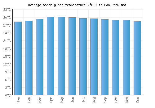 Ban Phru Nai average sea temperature chart (Celsius)