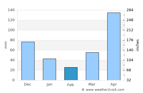 Ban Phru Nai average rain in February