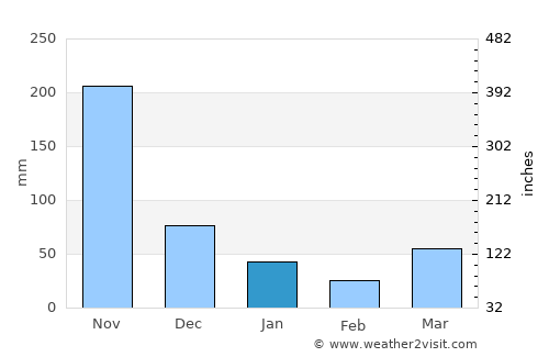 Ban Phru Nai average rain in January