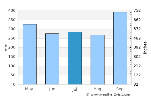 Ban Phru Nai average rain in July