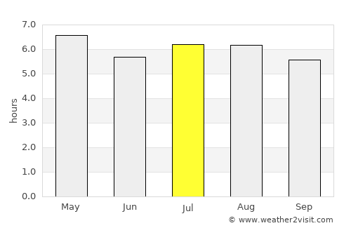 Ban Phru Nai average rain in July