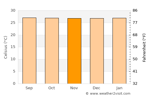 Ban Phru Nai average temperature in November