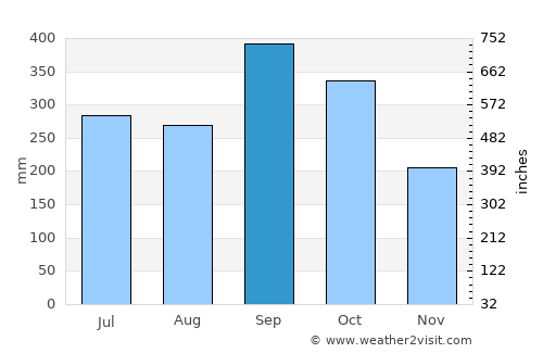 Ban Phru Nai average rain in September