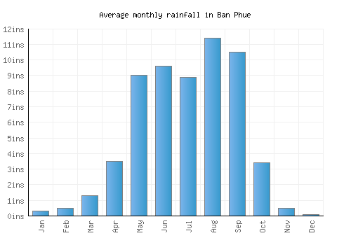 Ban Phue monthly rainfall chart (inches)