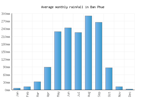 Ban Phue monthly rainfall chart (mm)