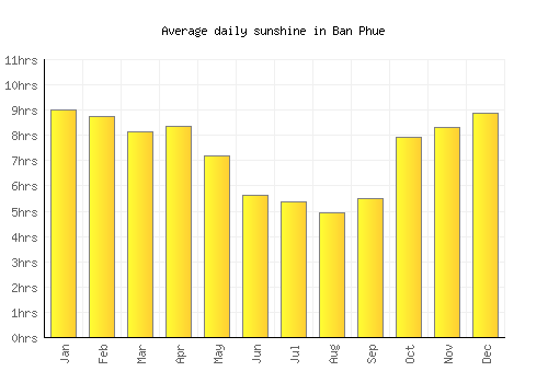 Ban Phue average daily sunshine chart