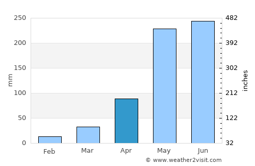 Ban Phue average rain in April