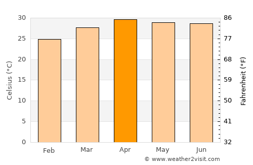 Ban Phue average temperature in April