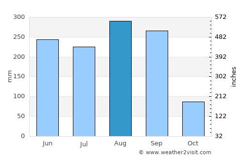 Ban Phue average rain in August