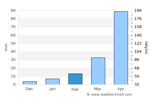 Ban Phue average rain in February