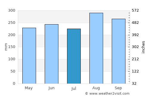 Ban Phue average rain in July