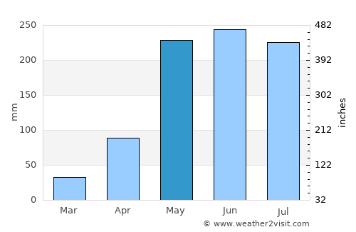 Ban Phue average rain in May