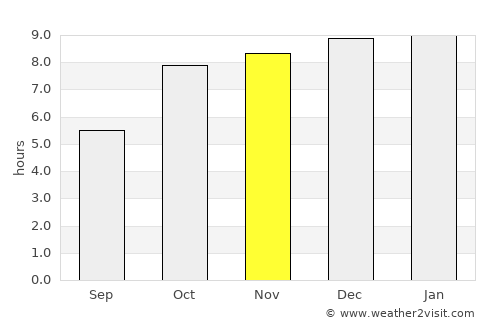 Ban Phue average rain in November