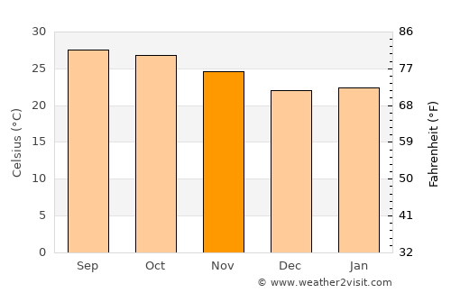 Ban Phue average temperature in November
