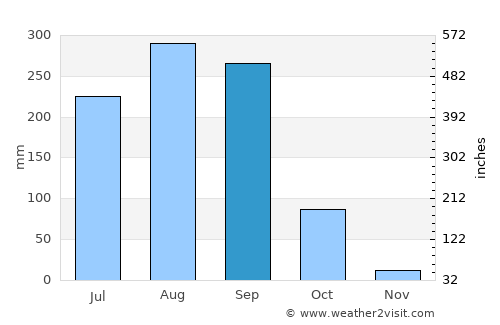 Ban Phue average rain in September