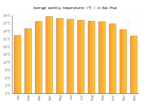 Ban Phue average temperature chart (Celsius)