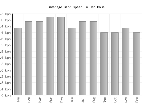 Ban Phue average winspeed by month (km/h)