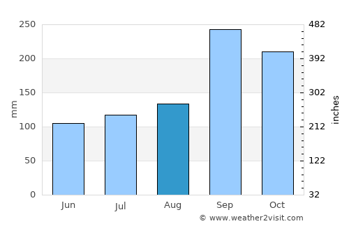 Ban Pong average rain in August