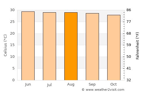 Ban Pong average temperature in August