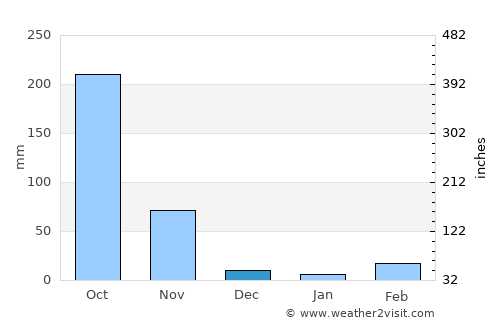 Ban Pong average rain in December