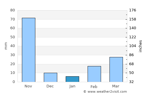 Ban Pong average rain in January