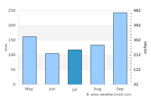 Ban Pong average rain in July