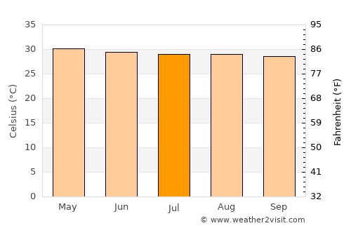 Ban Pong average temperature in July