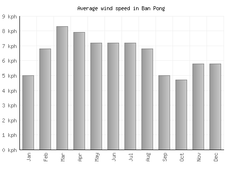 Ban Pong average winspeed by month (km/h)