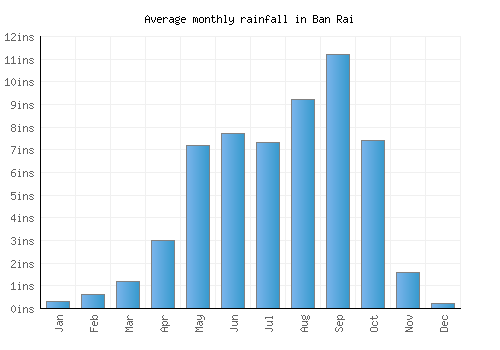 Ban Rai monthly rainfall chart (inches)