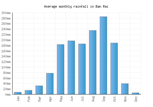 Ban Rai monthly rainfall chart (mm)