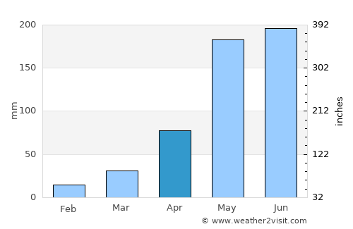 Ban Rai average rain in April