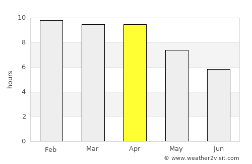 Ban Rai average rain in April