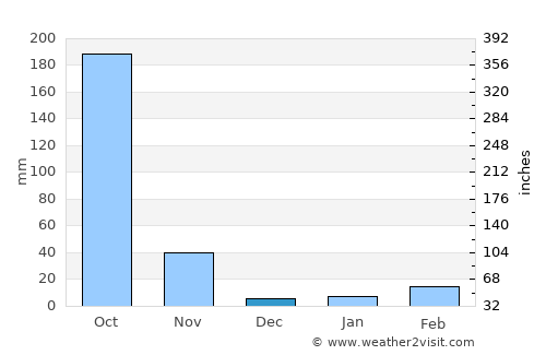 Ban Rai average rain in December