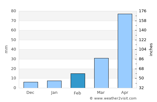 Ban Rai average rain in February