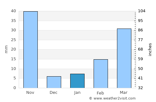 Ban Rai average rain in January