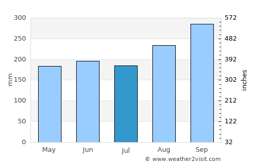 Ban Rai average rain in July