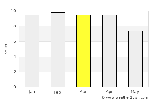 Ban Rai average rain in March