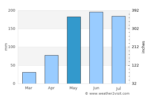 Ban Rai average rain in May