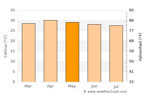 Ban Rai average temperature in May