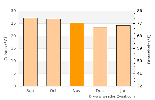 Ban Rai average temperature in November