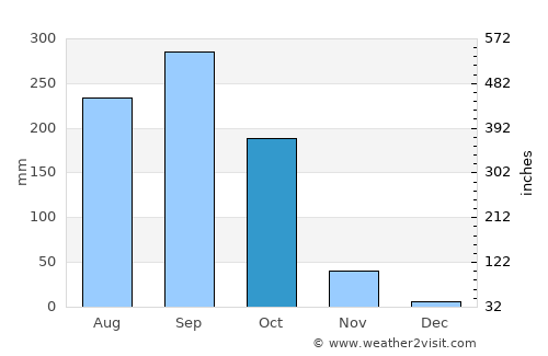 Ban Rai average rain in October