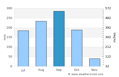 Ban Rai average rain in September