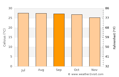 Ban Rai average temperature in September
