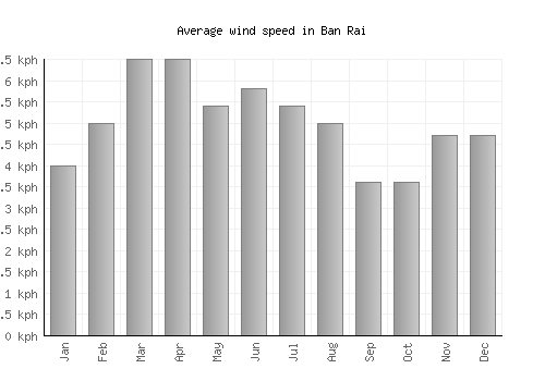 Ban Rai average winspeed by month (km/h)