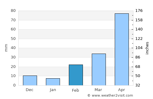 Ban Rangsit average rain in February