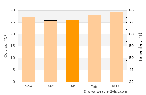 Ban Rangsit average temperature in January